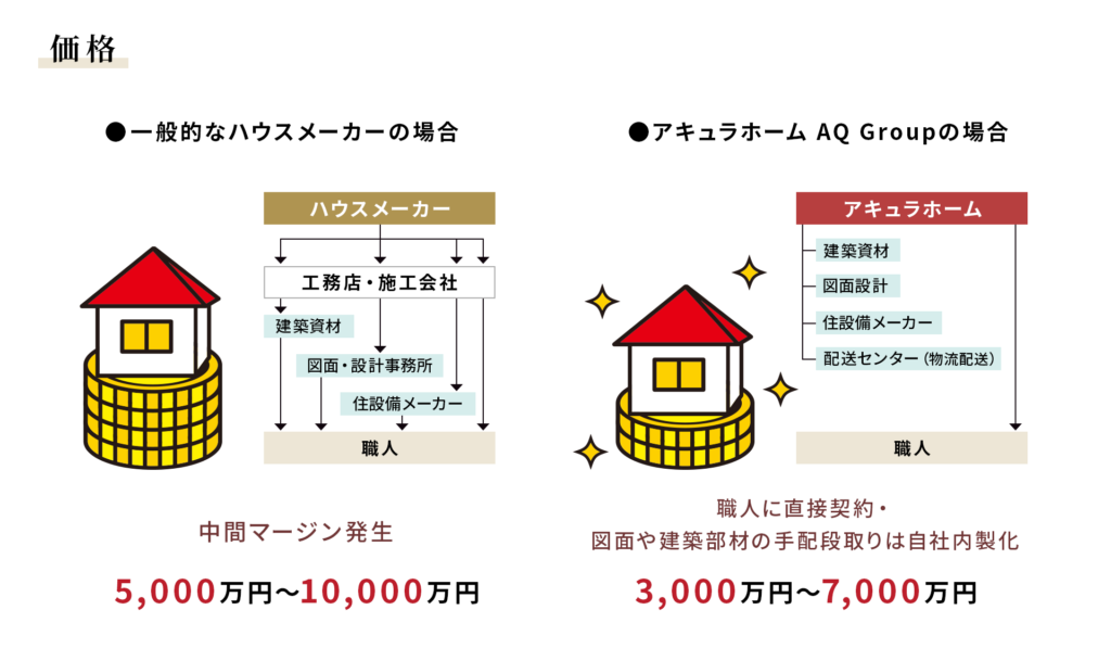 アキュラホーム坪単価格