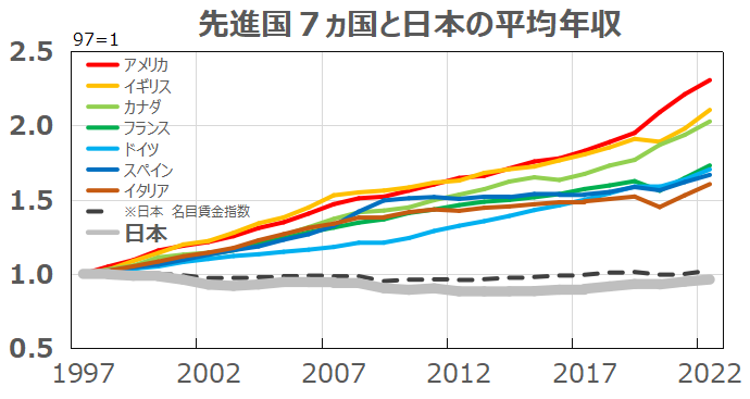 日本の平均年収