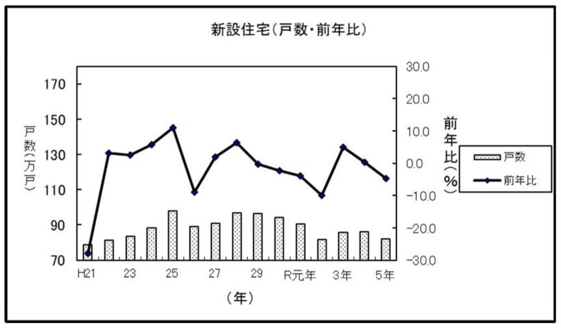 新築住宅着工戸数